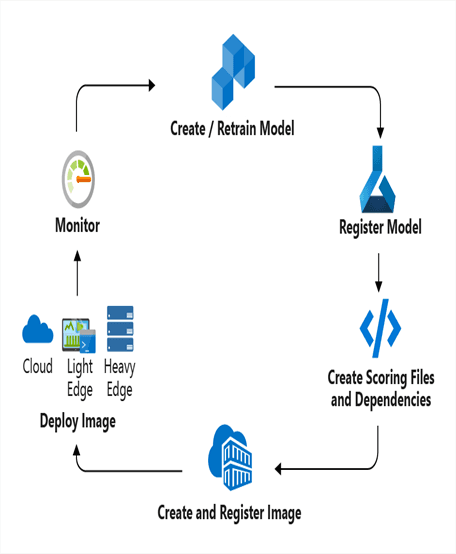 Managing, Deploying and Monitoring Models