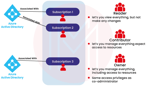 azure active directory