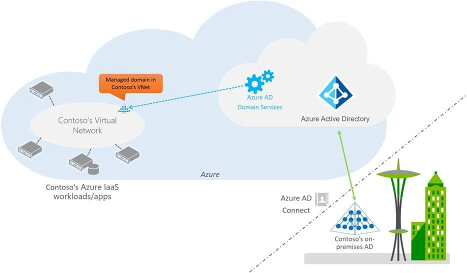 AAD Domain Services Set Up