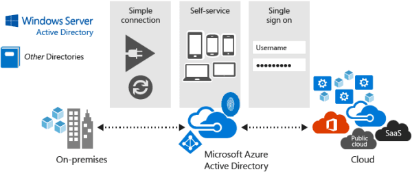 Azure Active Directory