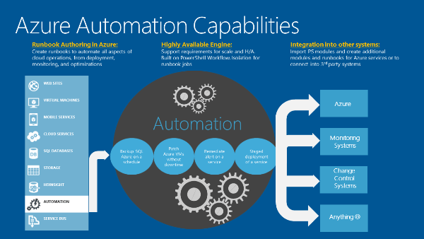 Azure Automation Capabilities