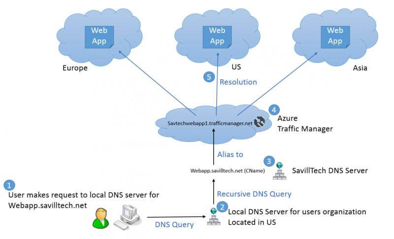 Azure Dns