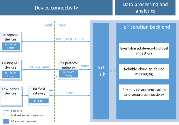 Azure IoT Hub