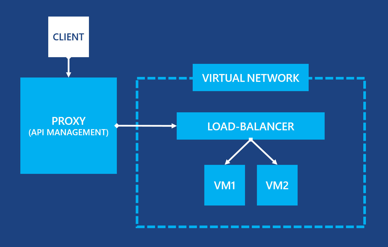 azure load balancer