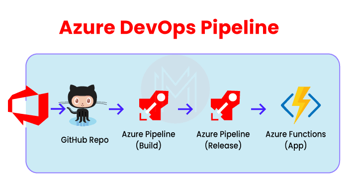 Azure pipelines