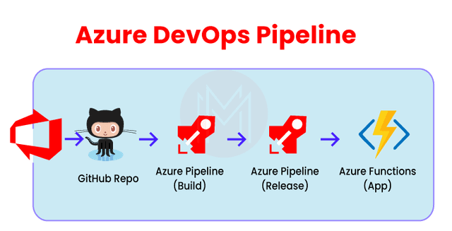 Top 30 Azure DevOps Interview Questions & Answers - 2025