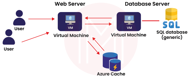 azure redis cache