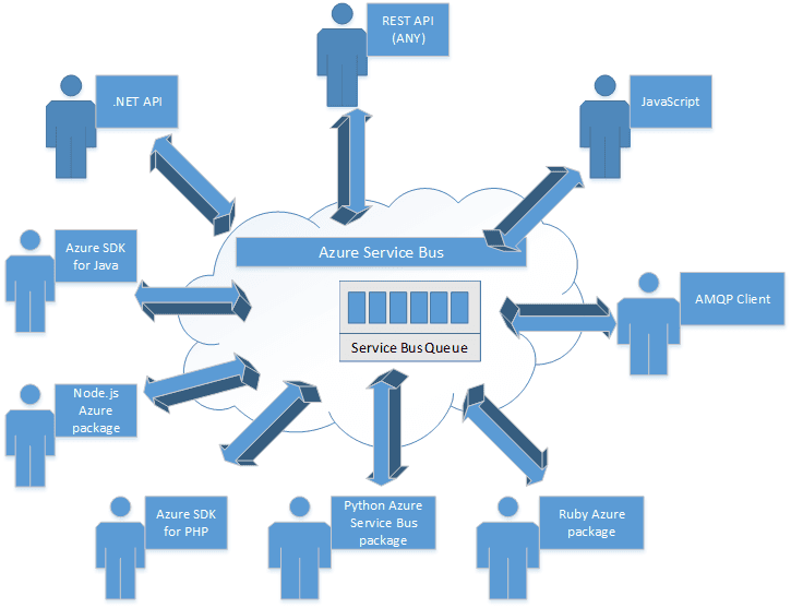 Service bus queue