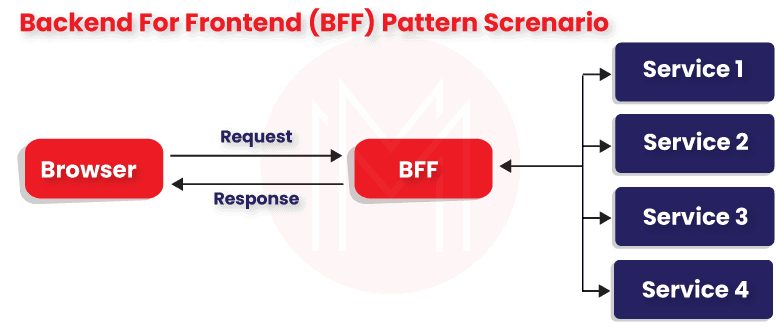 Backend For Frontend (BFF)