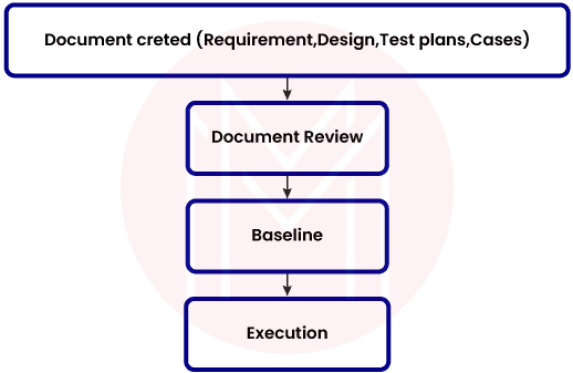 Baseline testing