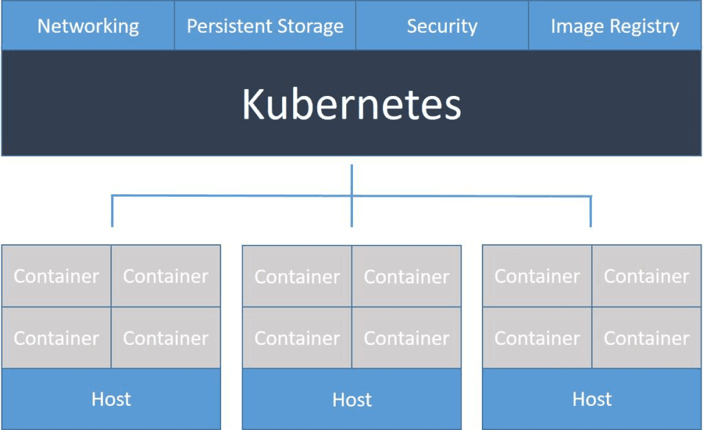 Basic Components of Kubernetes