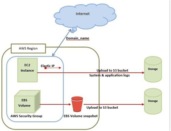 AWS Architecture Diagram