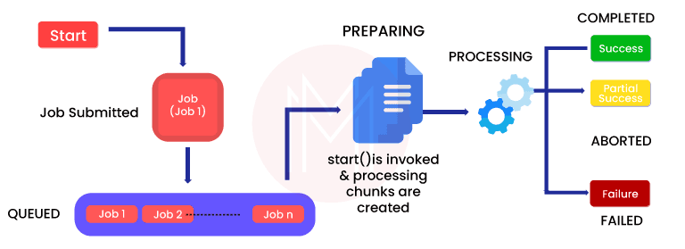 Use Of Batch Quantity