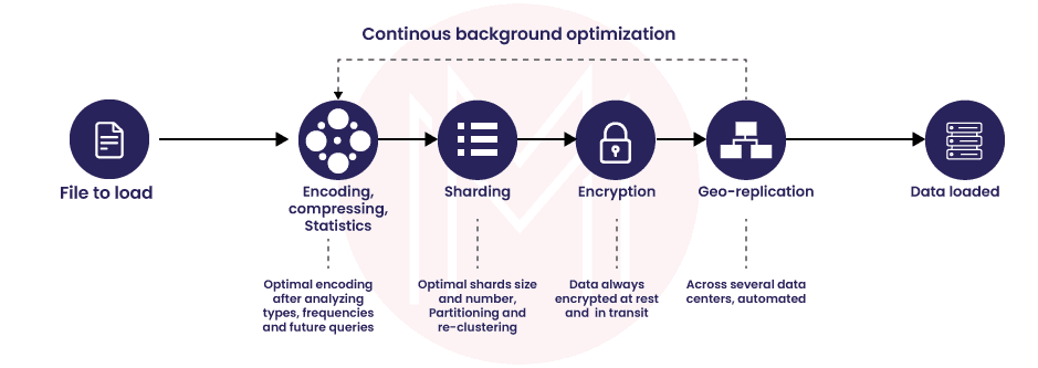 sharding