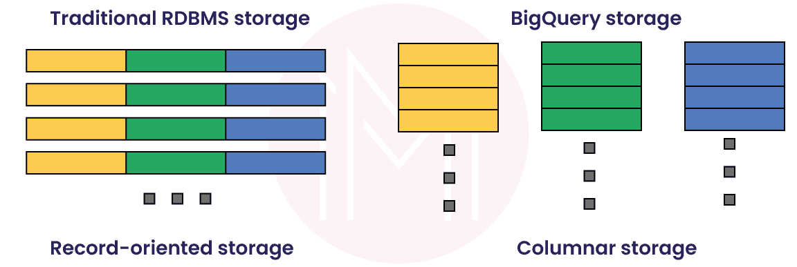 BigQuery columnar database