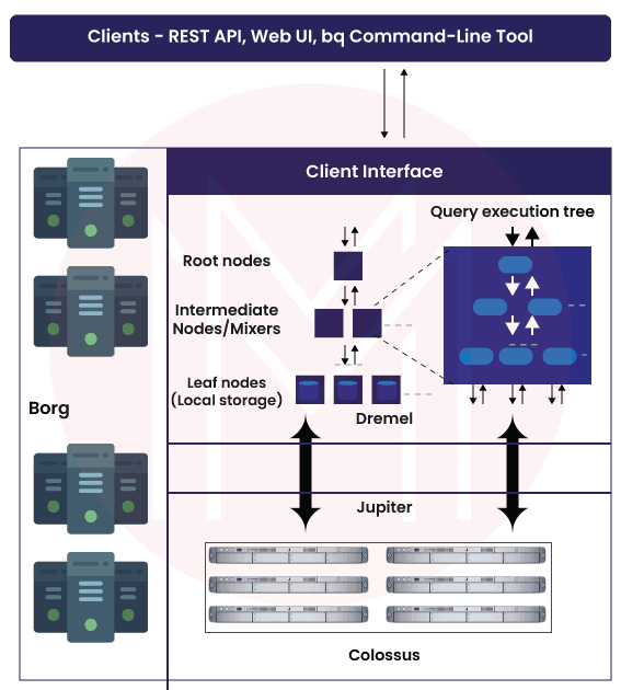 Architecture of Google BigQuery