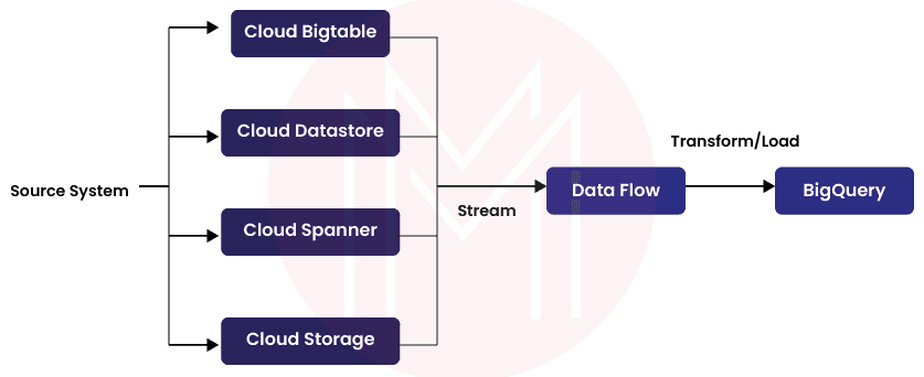  GCP App Engine