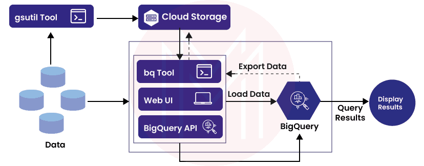 data be loaded into BigQuery