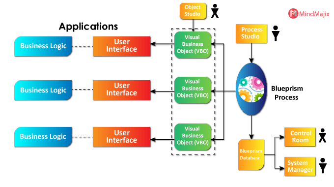 Blue Prism Applications