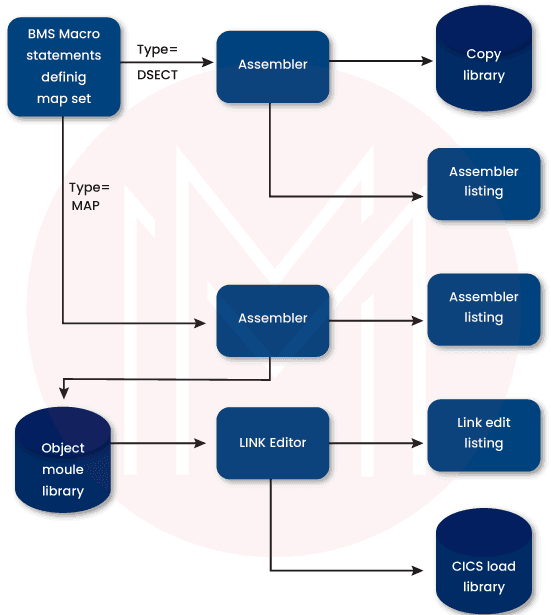 BMS Options