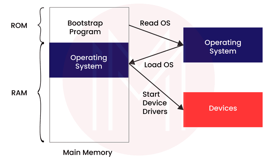 Bootstrap Program