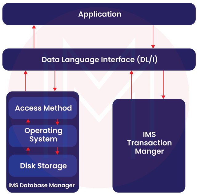 MainFrame Tutorial | MainFrame Architecture | MainFrame Tools