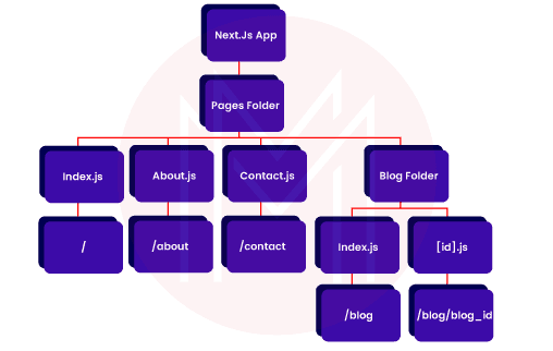 Built-in Router in Next JS