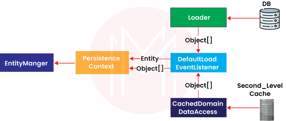 Types of cache in JPA