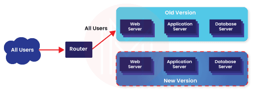 Canary Deployments