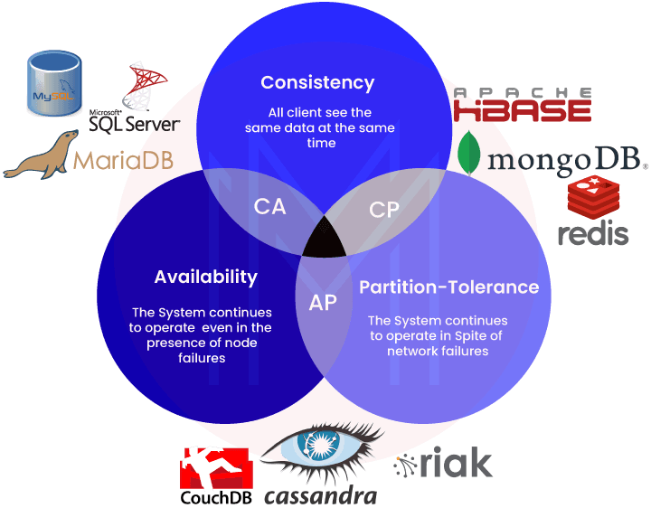 Define the CAP theorem?