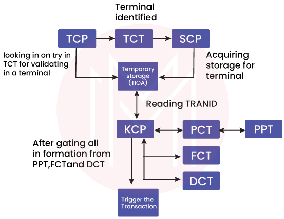 CICS Transactionflow