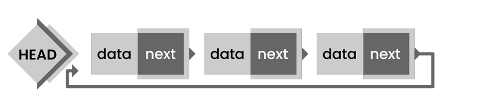 Circular Linked List