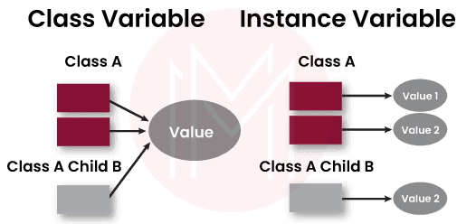 Local variable and instance variable