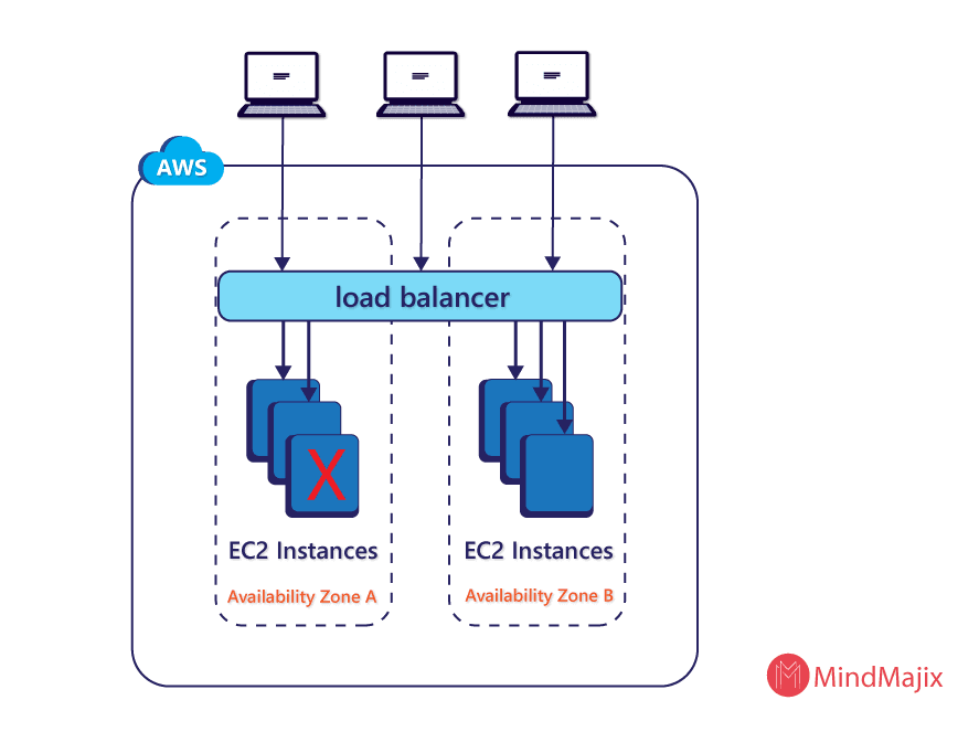 classic load balancer