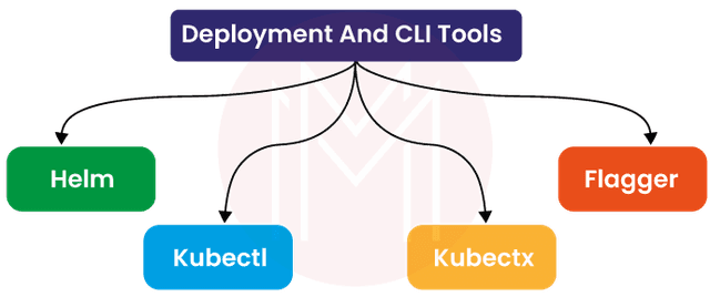Top Kubernetes Tools in 2025