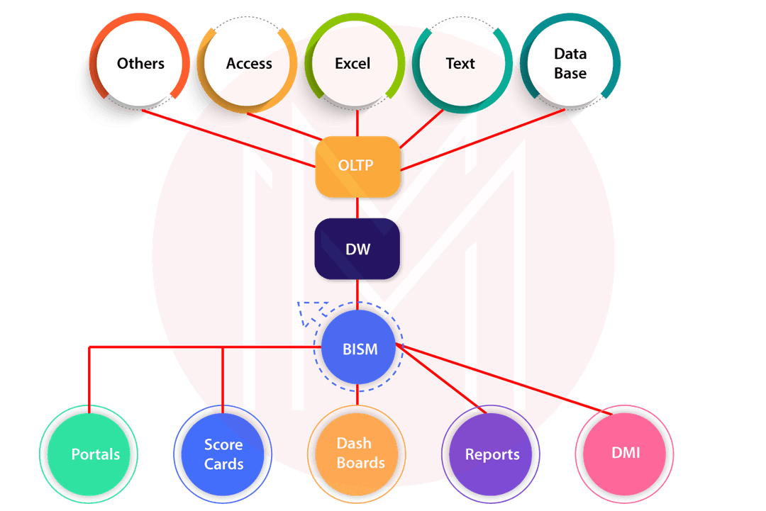  Client Architecture 