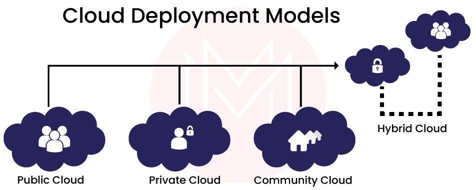 cloud deployment models