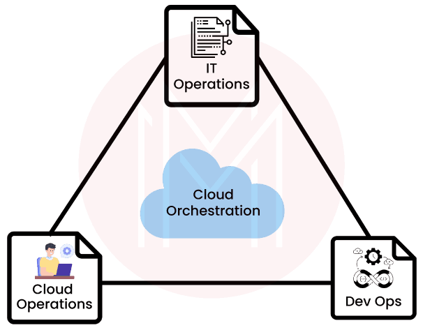 What is orchestration in Software or the cloud?