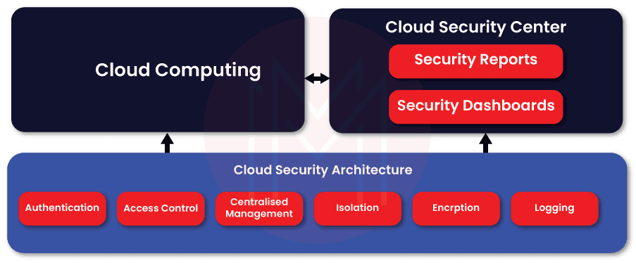 Cloud Security Center