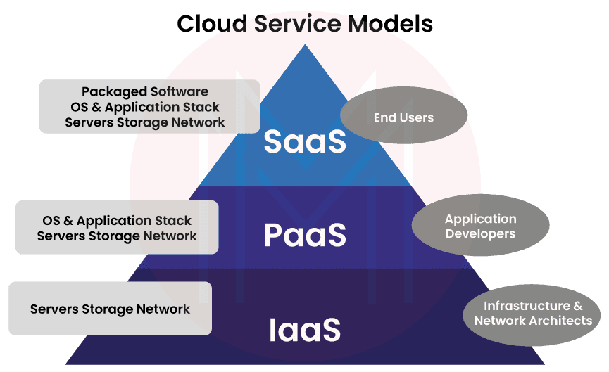 Cloud Service Model