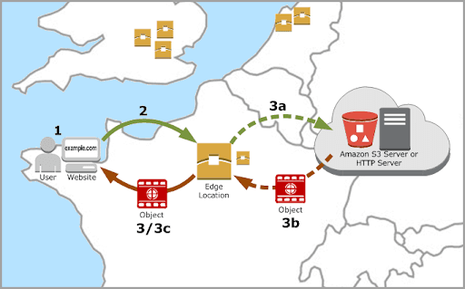 Cloudfront CDN