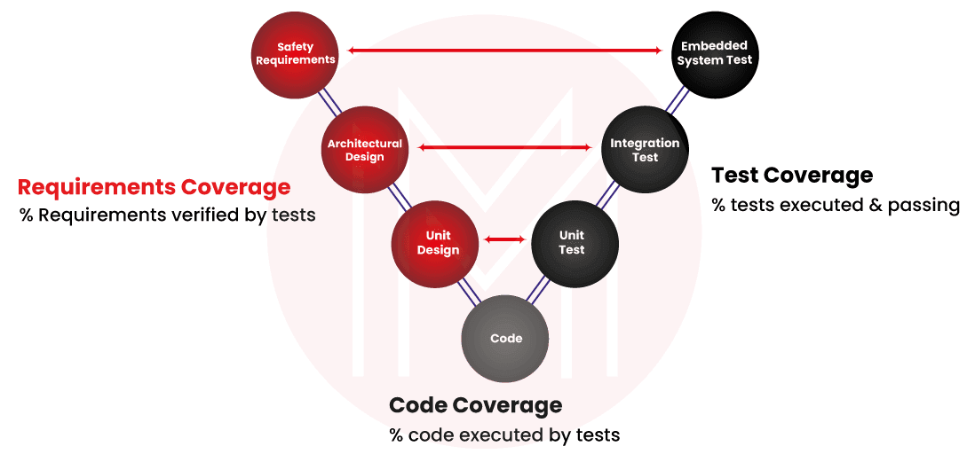 Code Coverage