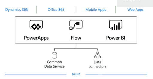 Common Data Services