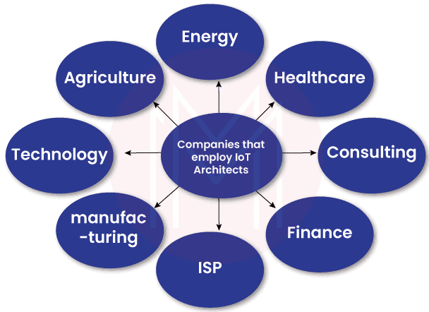 companies that employ iot architects