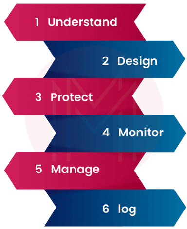 Cloud Security Architecture - A Complete Guide