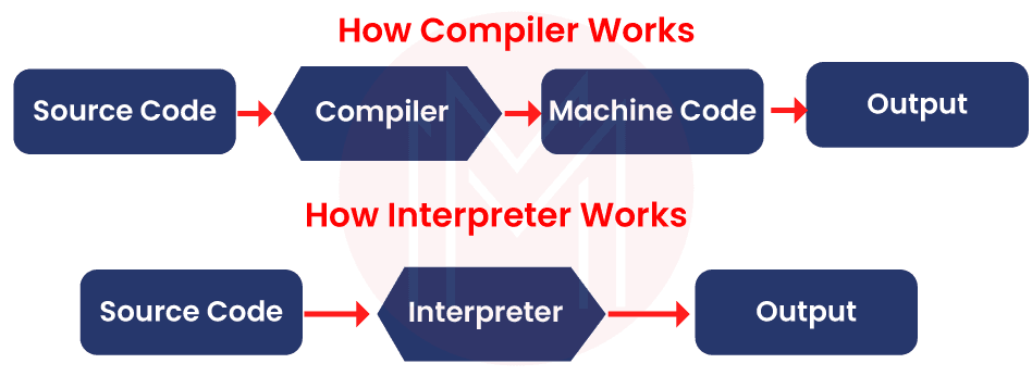 Compiler and Interpreters