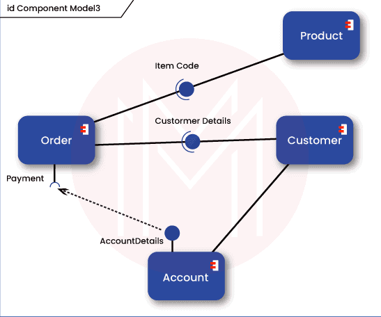 Component Diagrams Used in UML 