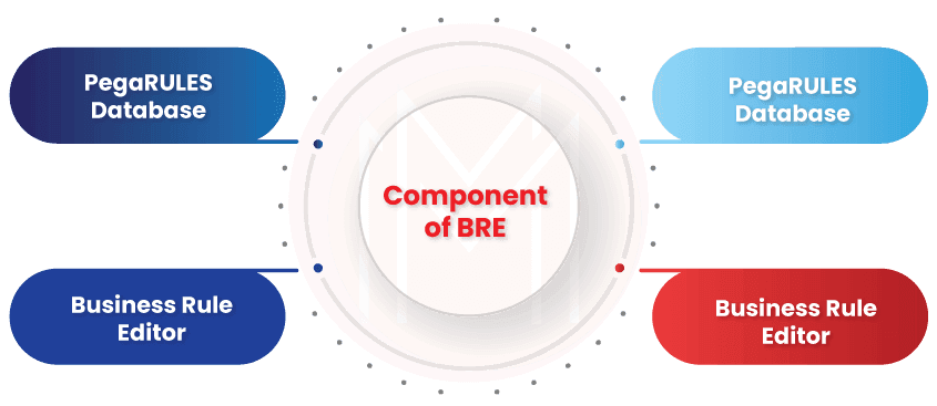 Components of BRE