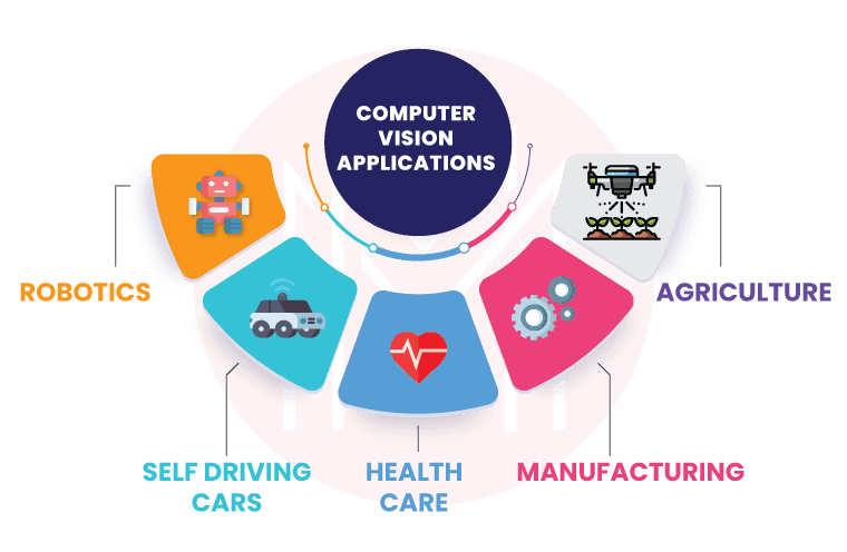 Applications of Computer Vision