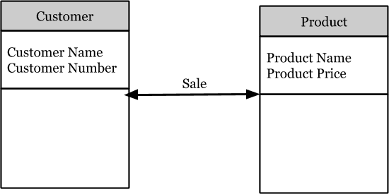 Conceptual Data Model